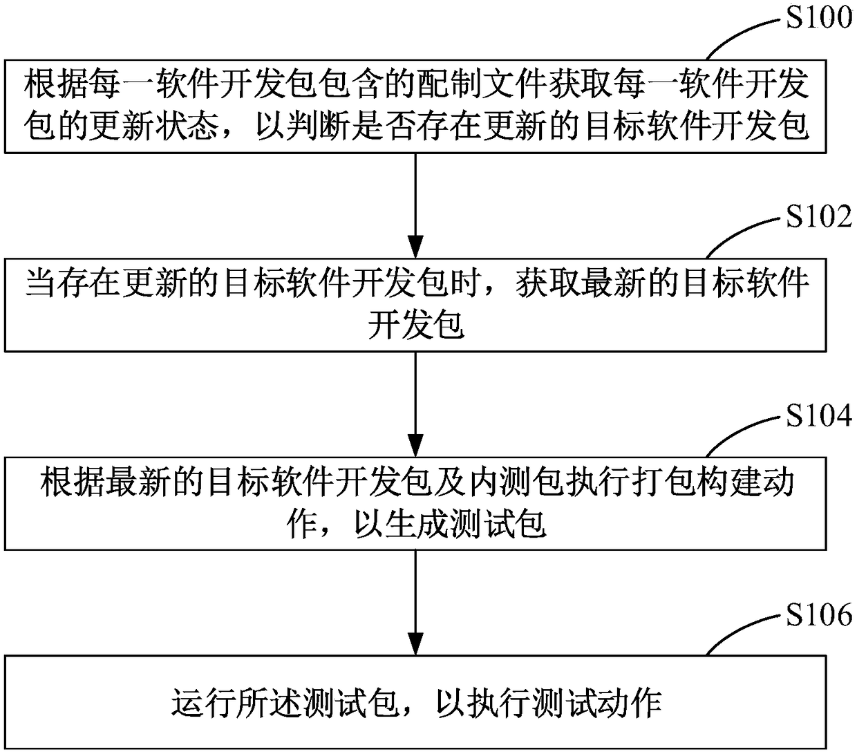 Software development kit testing method, system, computer device and readable storage medium