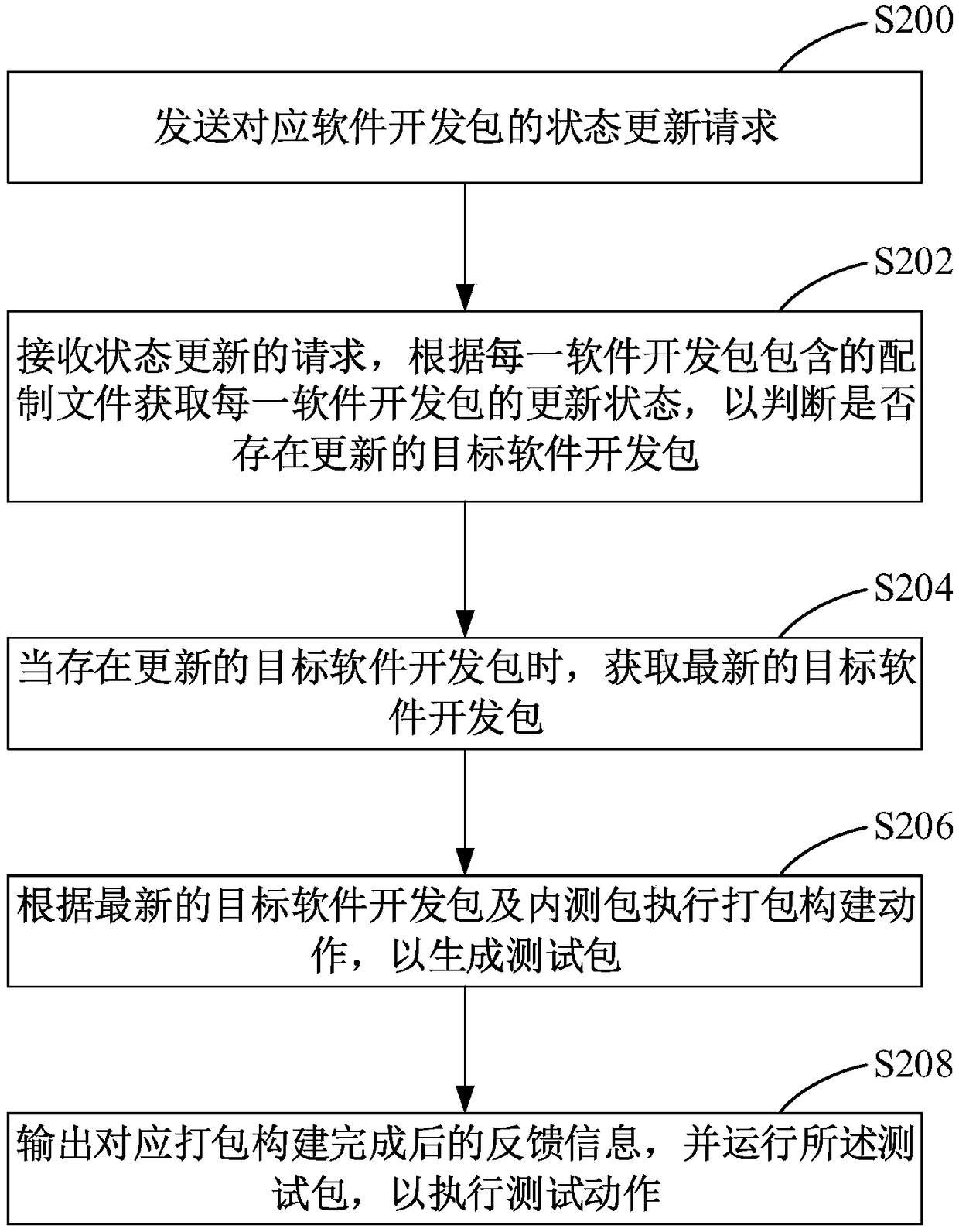 Software development kit testing method, system, computer device and readable storage medium