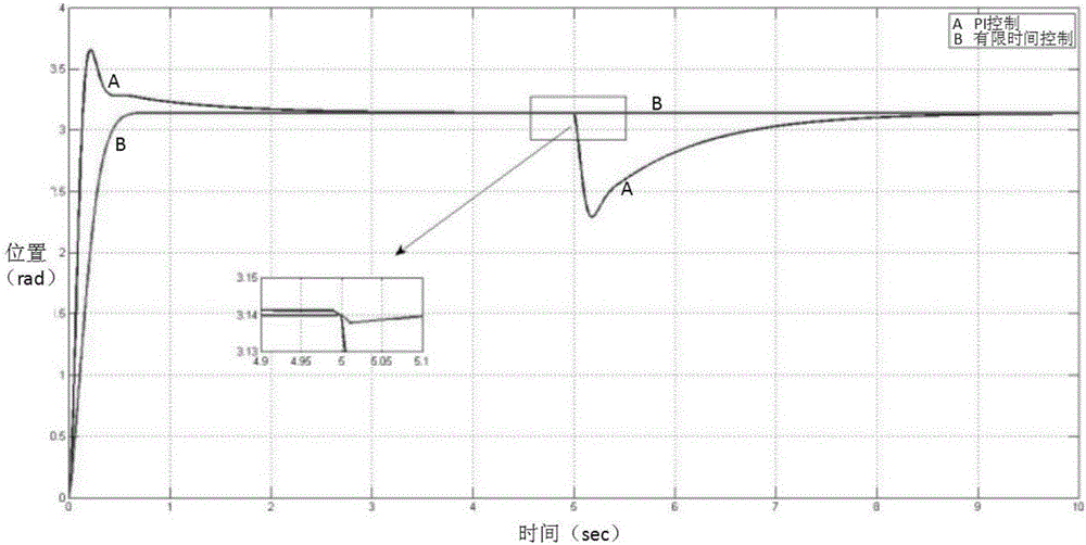 Permanent magnet synchronous motor control method based on integral type high-order terminal sliding mode algorithm