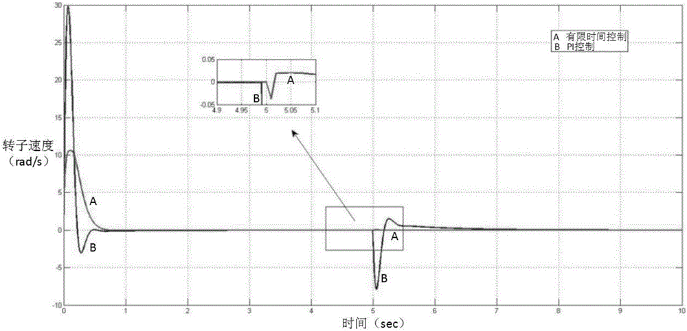 Permanent magnet synchronous motor control method based on integral type high-order terminal sliding mode algorithm