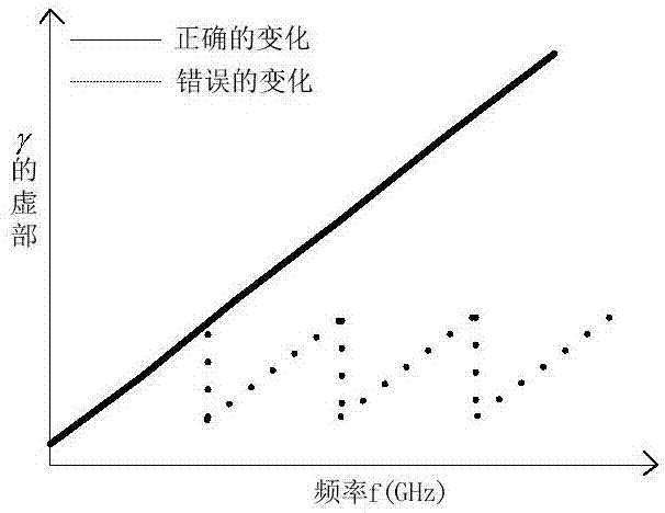 Metamaterial electromagnetic parameter inversion method based on improved K-K algorithm