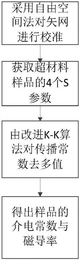 Metamaterial electromagnetic parameter inversion method based on improved K-K algorithm