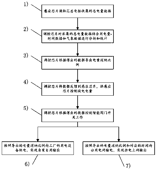 Electric energy distribution system and a distribution method based on an intelligent electric room