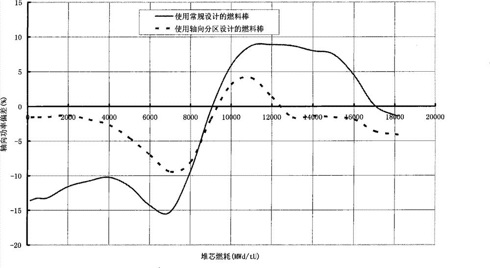 Nuclear fuel rod, nuclear fuel component and nuclear reactor core