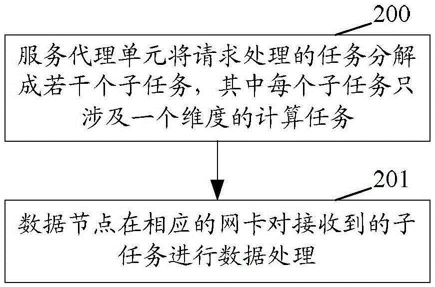 Distributed data processing method and system