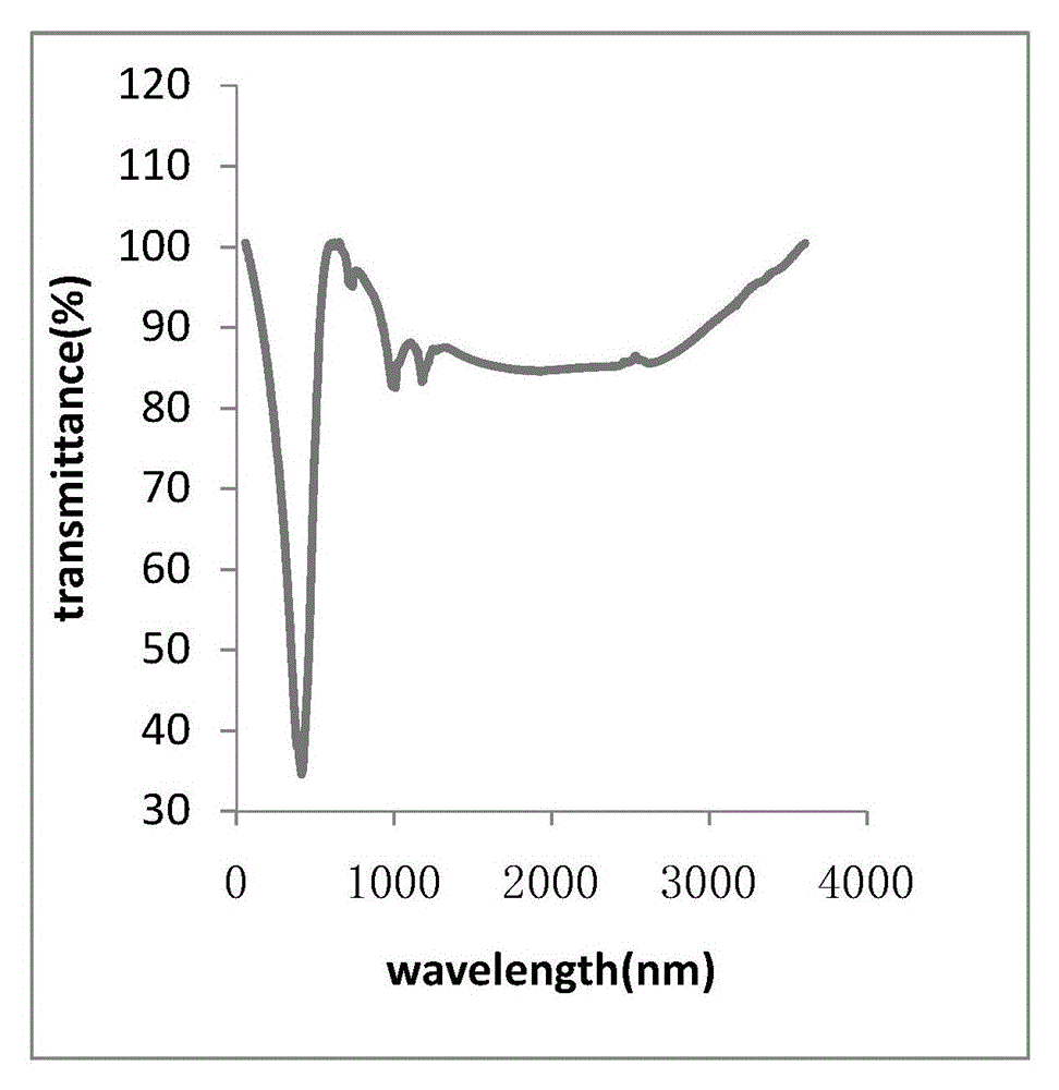 Controlled-release potassium ferrate complex and its preparation and application