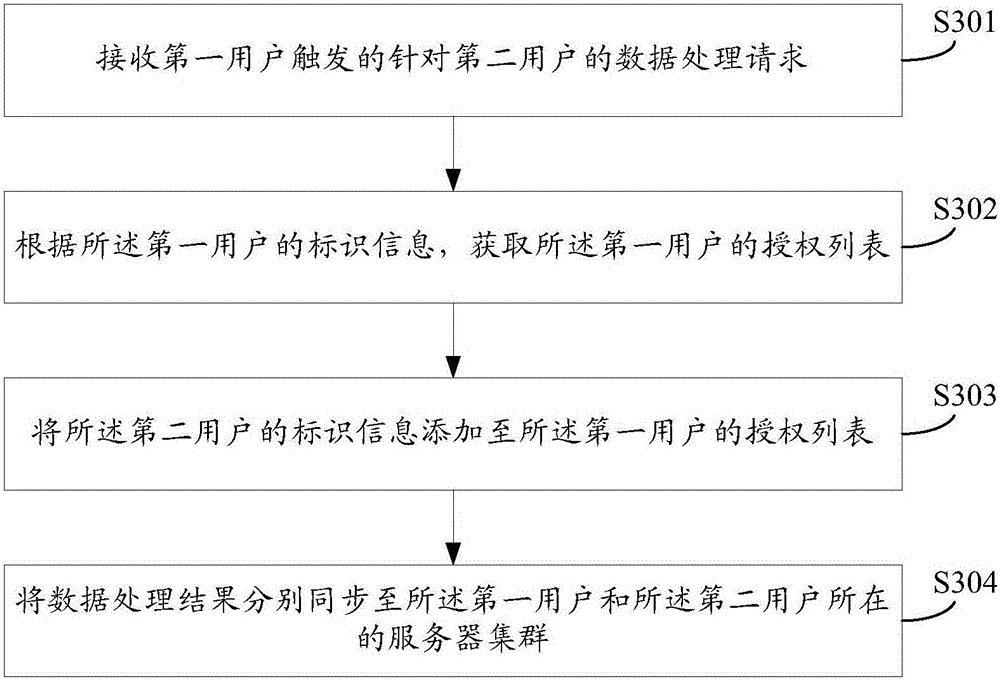 Data processing method and device of server-crossing clusters