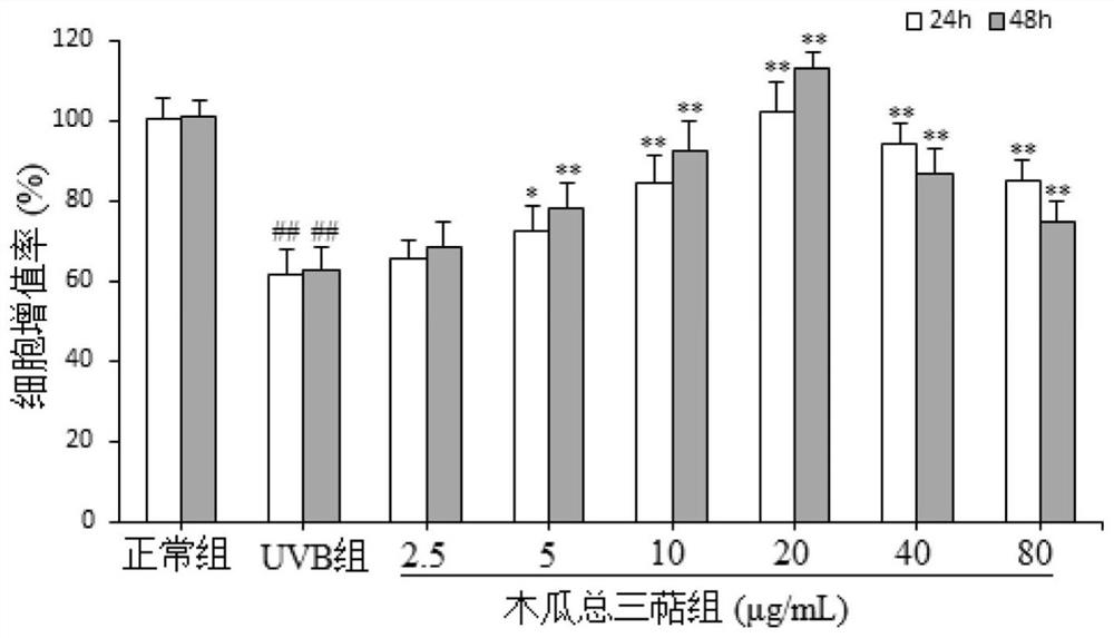 Pharmaceutical application of pawpaw total triterpenes