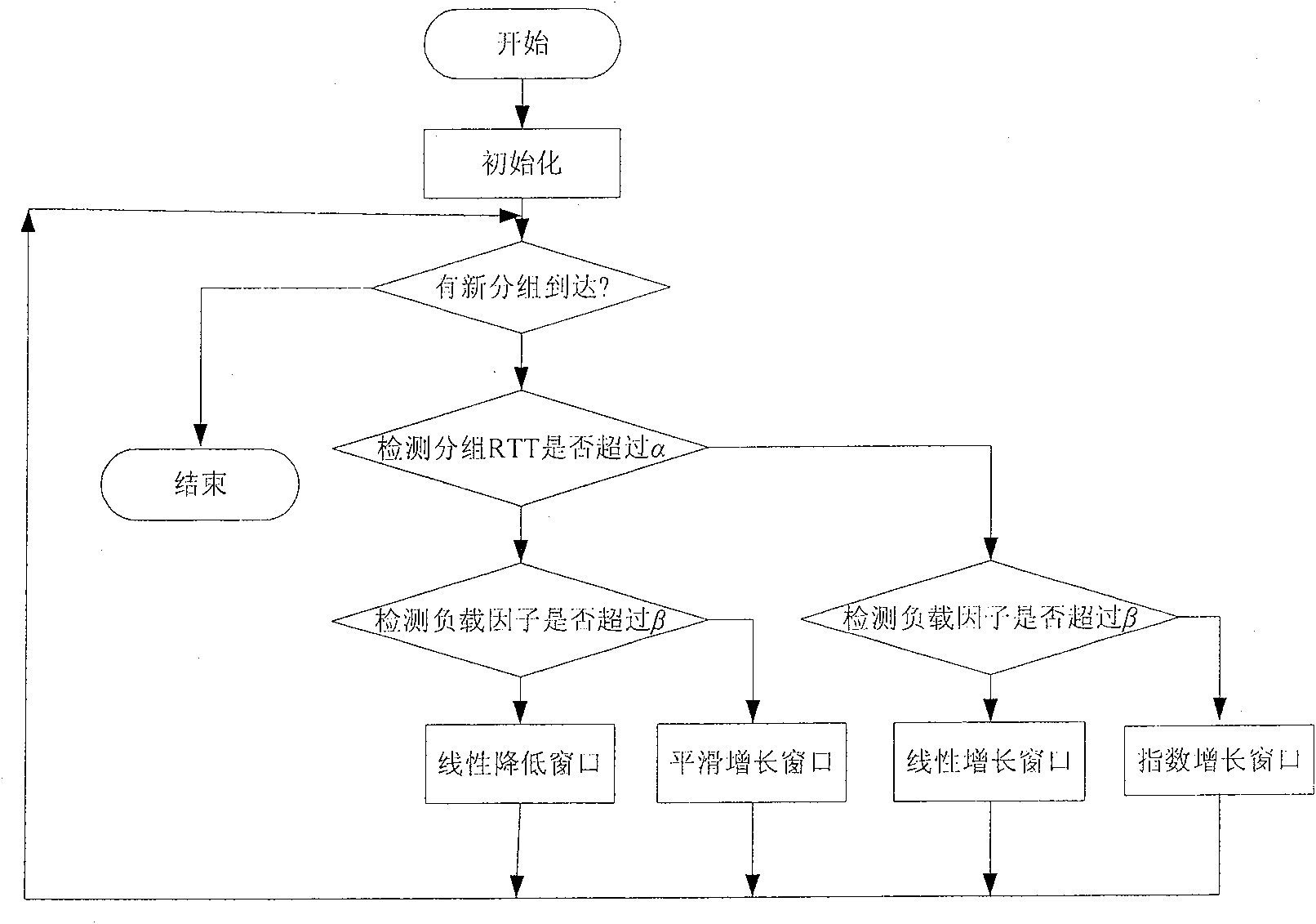 A collaborative congestion control method for high-speed network