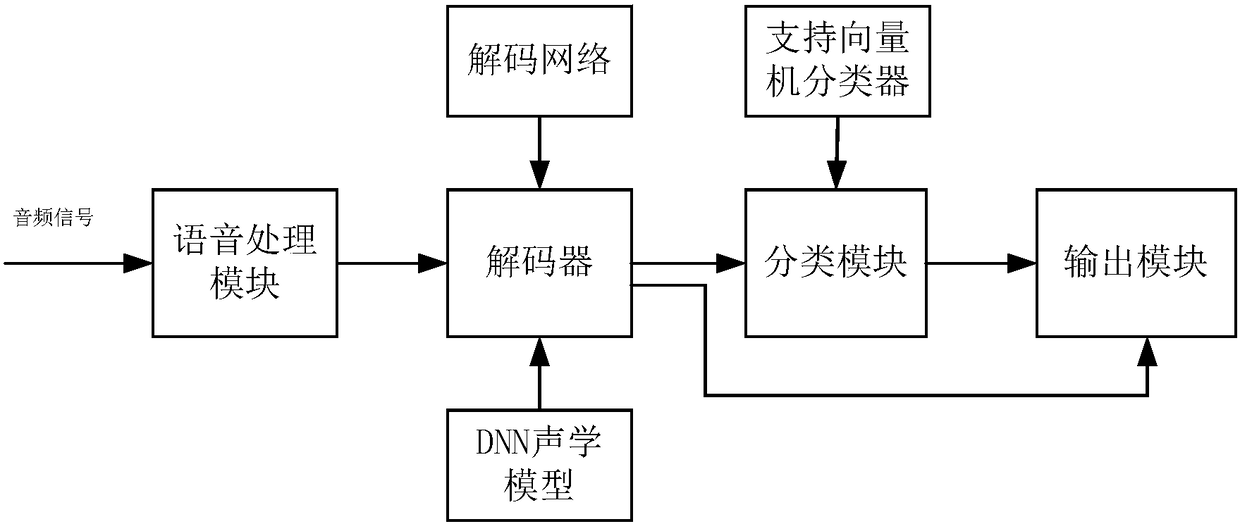 Universal voice awakening identification method and system under full-phoneme frame