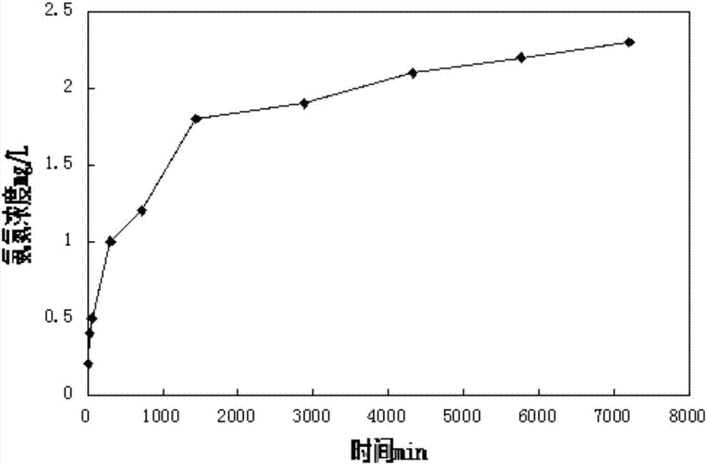 In situ measuring apparatus and method for components and concentration of pollutants released by sediment in water body