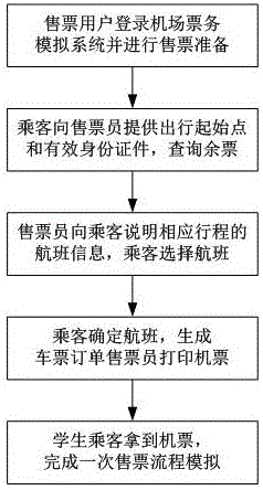 Method for realizing airport ground handling simulation system