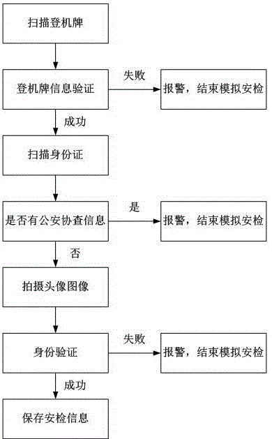 Method for realizing airport ground handling simulation system