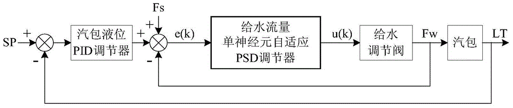 Thermoelectricity boiler drum liquid level control method