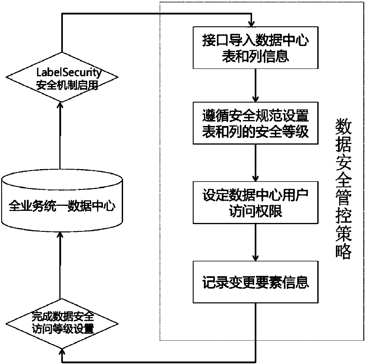 Method and system for internal security management and control of enterprise data