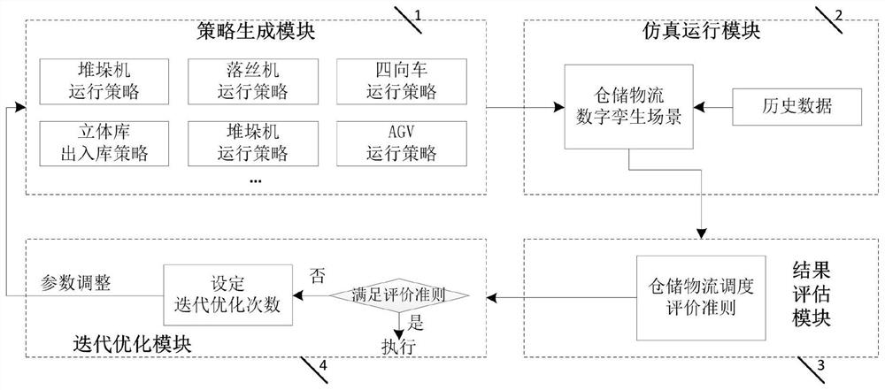 Warehouse logistics scheduling optimization method and system for digital twin textile workshop