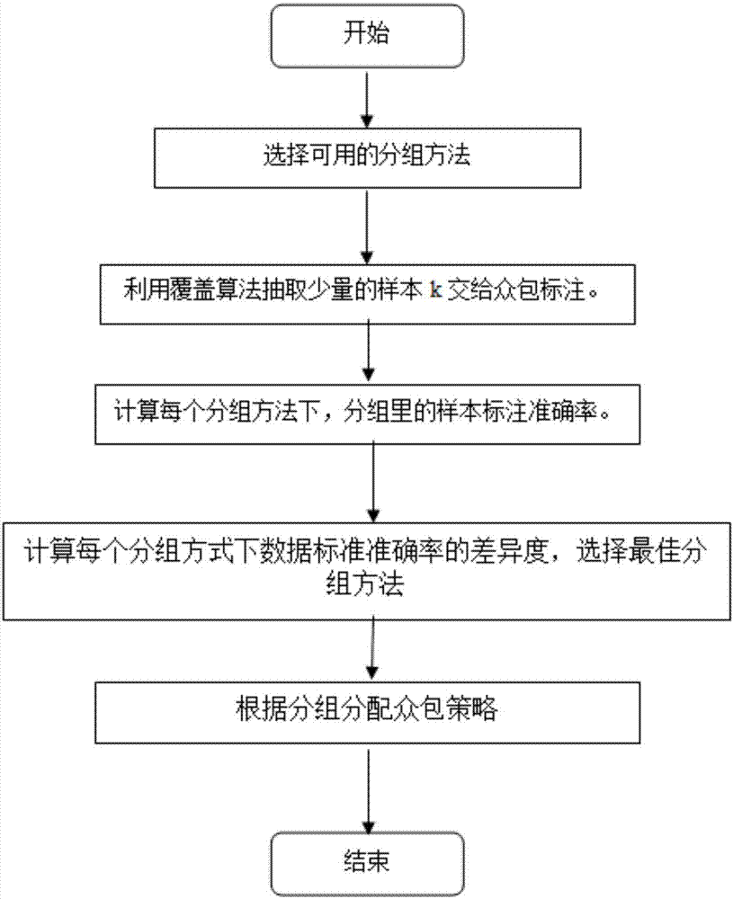 Method for distributing crowdsourcing strategies based on optimal data grouping