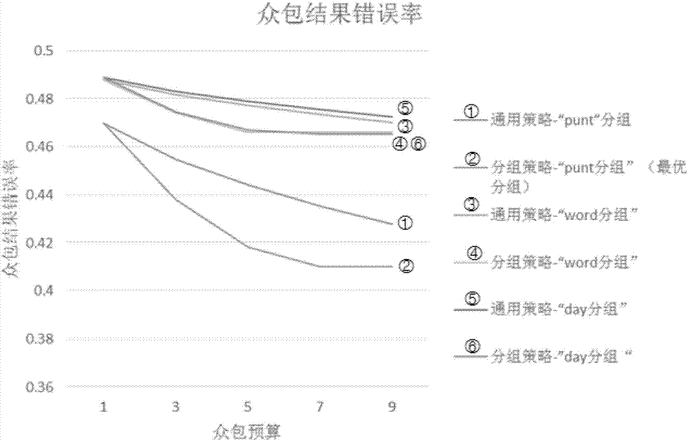 Method for distributing crowdsourcing strategies based on optimal data grouping