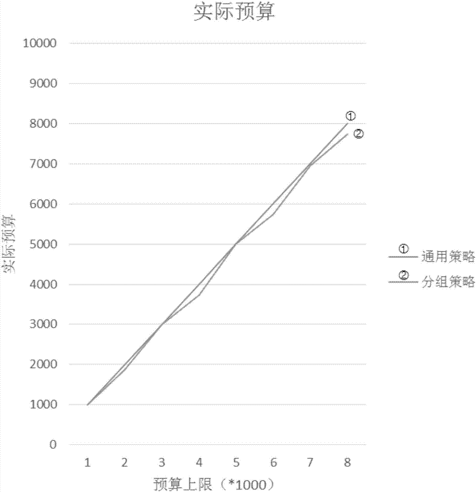 Method for distributing crowdsourcing strategies based on optimal data grouping