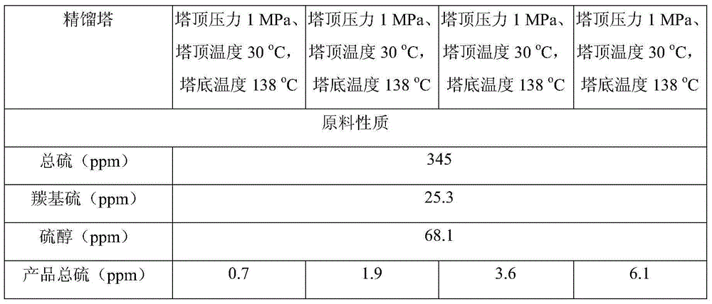 Deep desulfurization and refining combined technology for liquefied petroleum gas