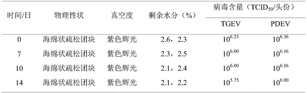 Heat-resisting protective agent for TGEV and PEDV bigeminy freeze-drying live vaccine and preparing method and application of heat-resisting protective agent