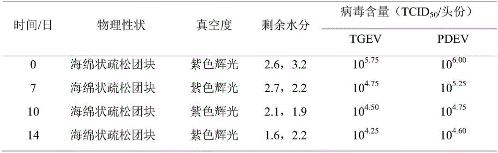 Heat-resisting protective agent for TGEV and PEDV bigeminy freeze-drying live vaccine and preparing method and application of heat-resisting protective agent