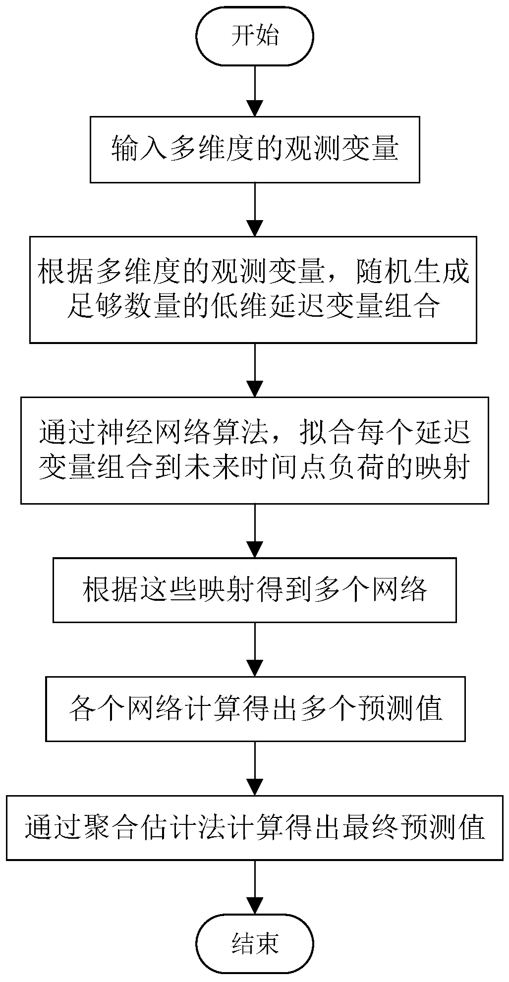 Ultra-short-term power load prediction method