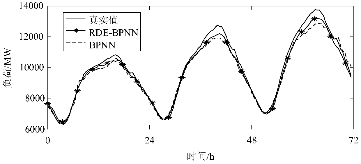 Ultra-short-term power load prediction method