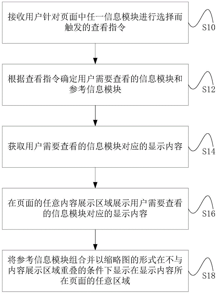 Page display method and device