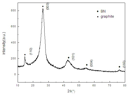 Method for preparing carbon coated hexagonal boron nitride