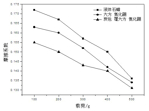 Method for preparing carbon coated hexagonal boron nitride