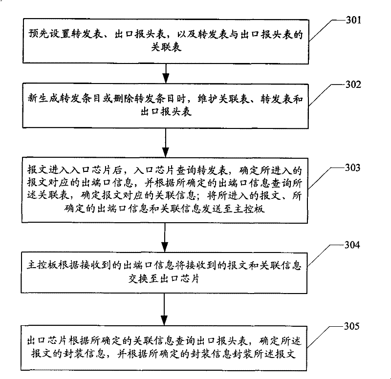 Message encapsulating method and device thereof