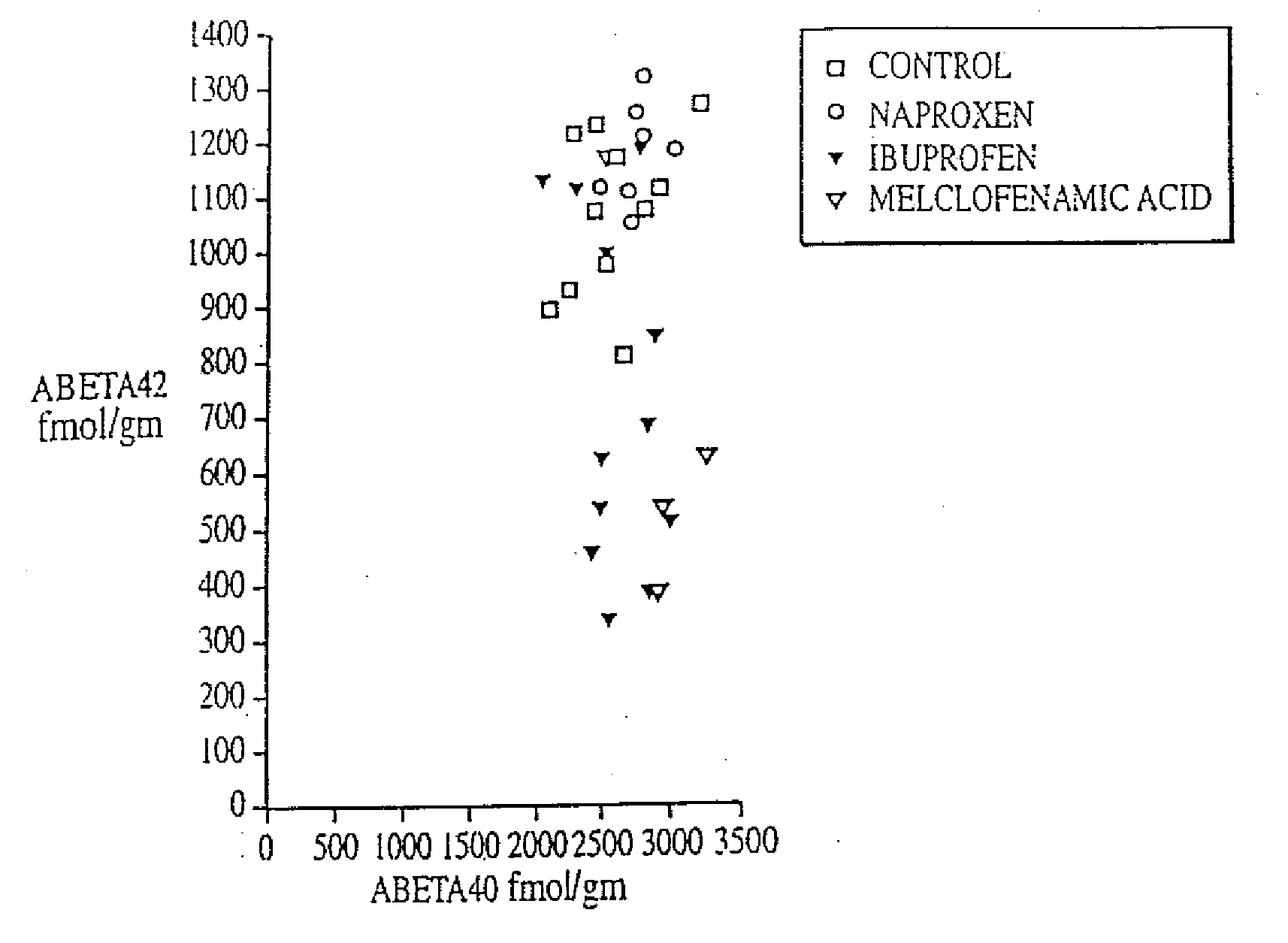 Method of reducing abeta42 and treating diseases