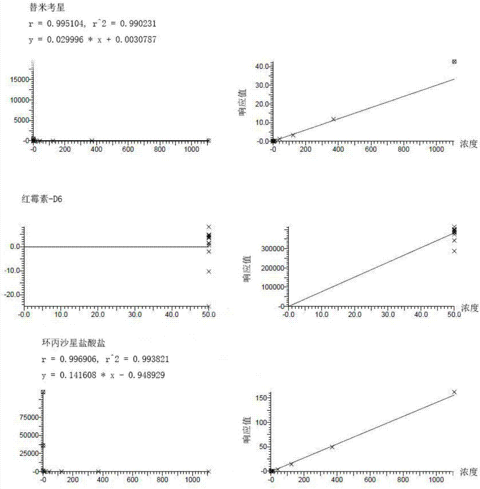 Method for simultaneously detecting six types of 24 antibiotics in water by solid phase extraction-liquid chromatography-tandem mass spectrometry