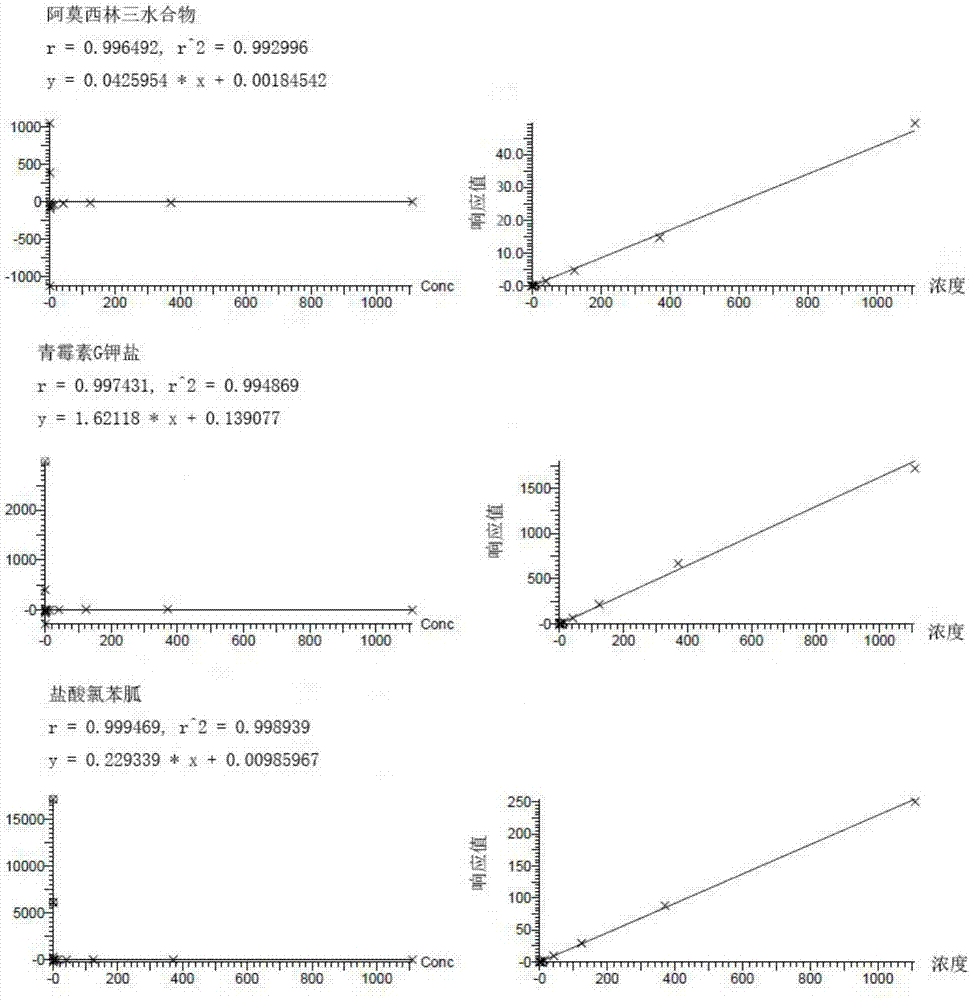 Method for simultaneously detecting six types of 24 antibiotics in water by solid phase extraction-liquid chromatography-tandem mass spectrometry