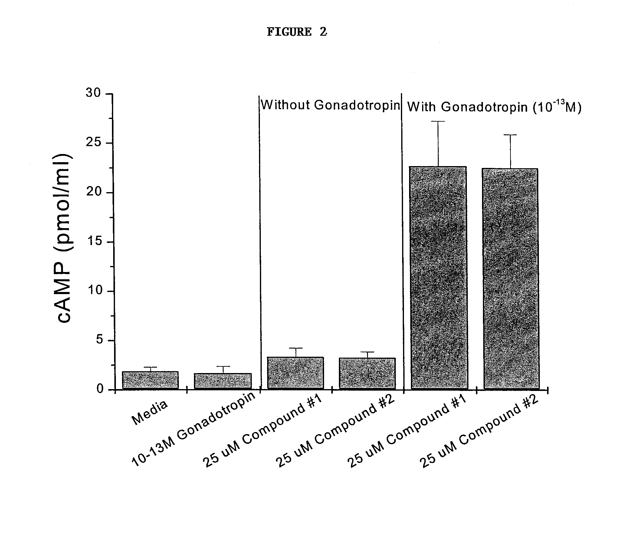 Methods of inducing ovulation using a non-polypeptide camp level modulator