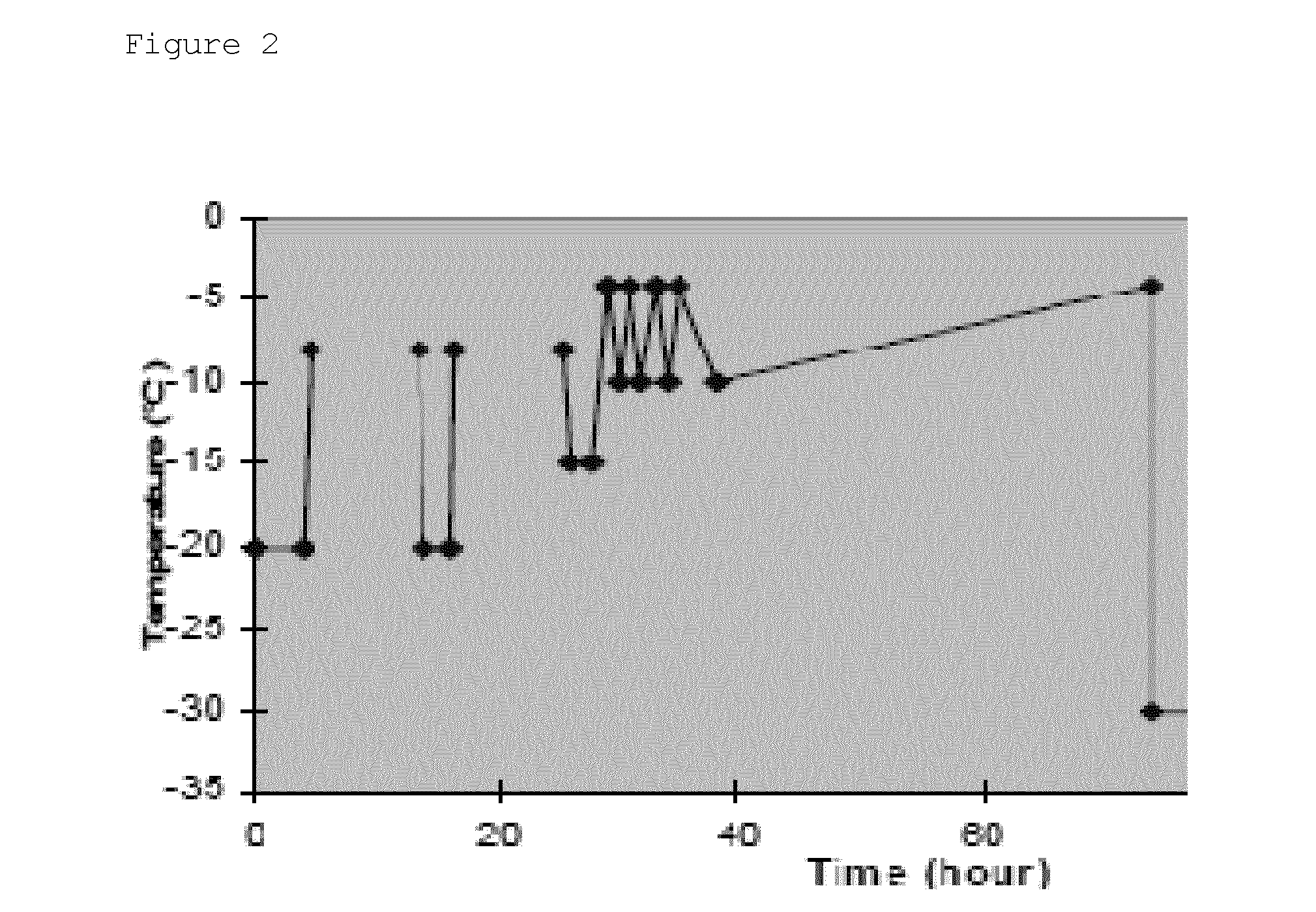 Frozen confections with improved heat shock stability