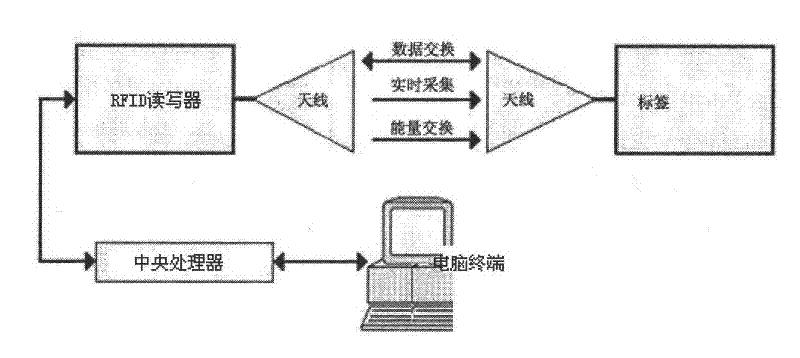 Diagnosis and treatment system for acupuncture and moxibustion therapy of apoplexy based on RFID (Radio Frequency Identification) technology