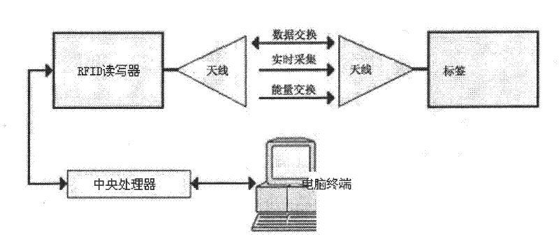 Diagnosis and treatment system for acupuncture and moxibustion therapy of apoplexy based on RFID (Radio Frequency Identification) technology