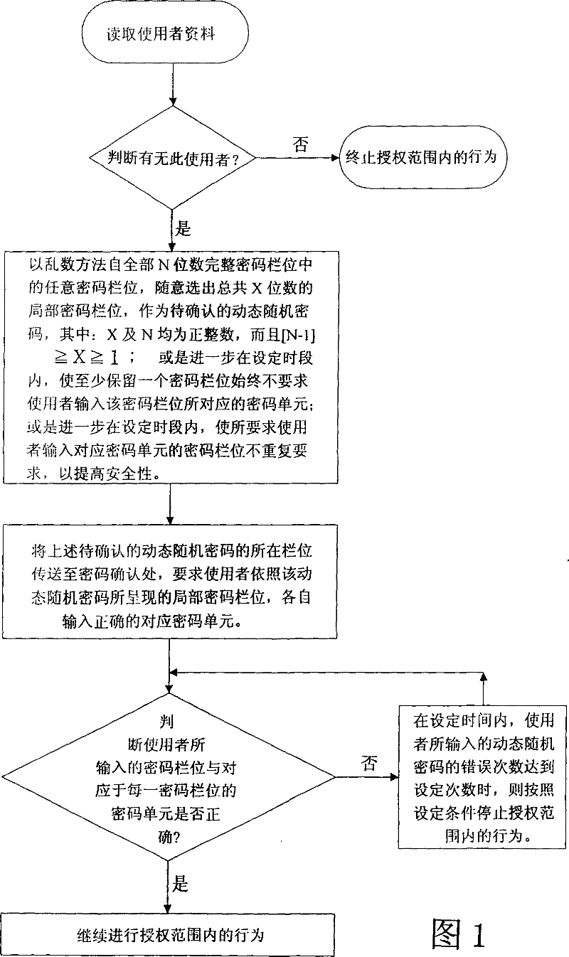 Dynamic safe identification/behavior confirming method