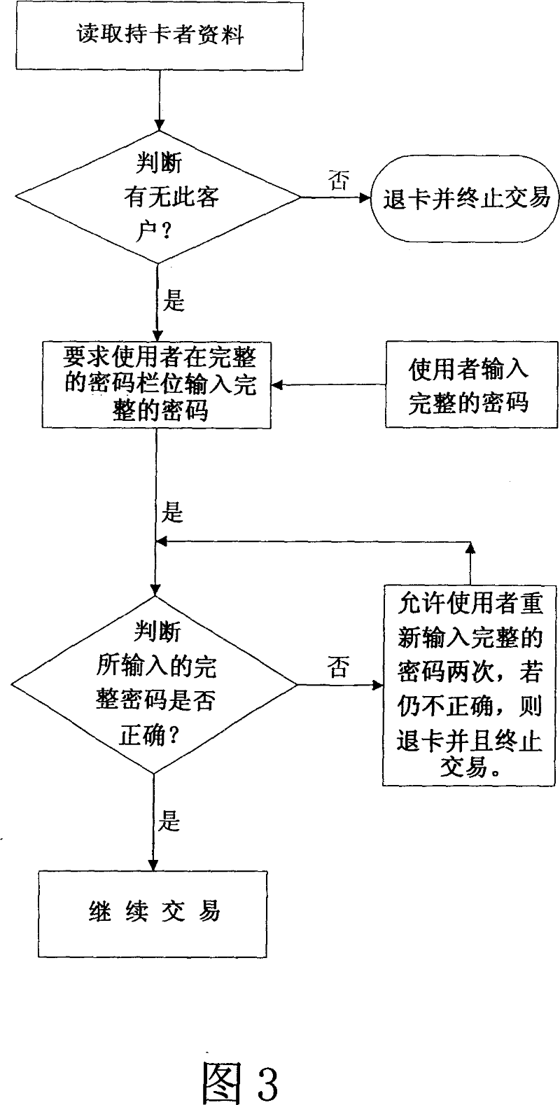 Dynamic safe identification/behavior confirming method