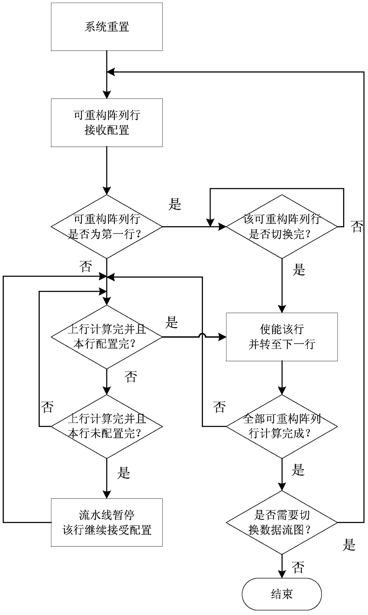 A dynamic local reconfiguration controller and its control method for a reconfigurable system