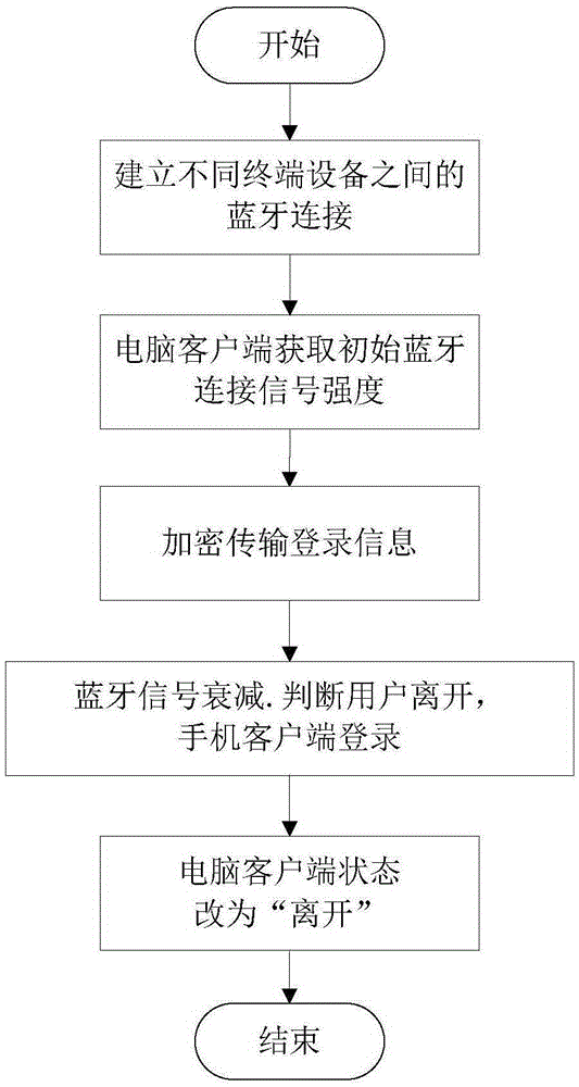 Instant messaging client end status display method