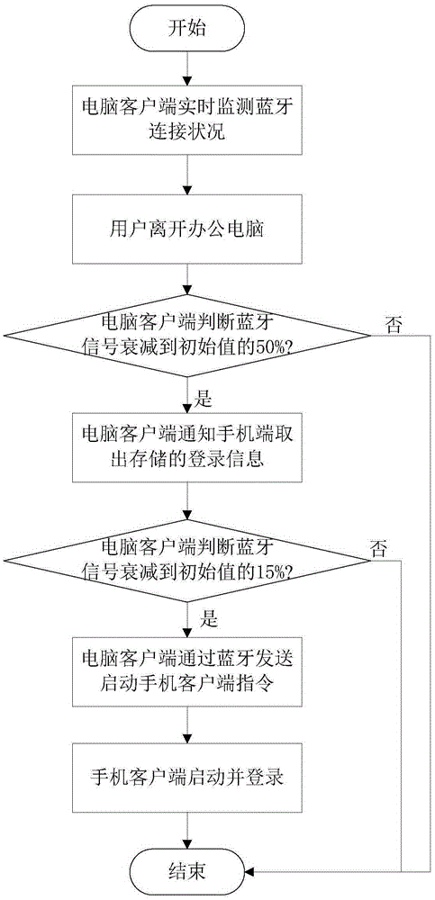 Instant messaging client end status display method