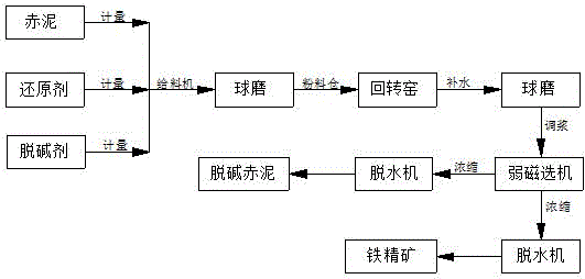 Integrated calcination method for dealkalization and magnetization of Bayer process red mud