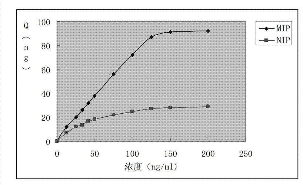 Preparation method of dumbbell-shaped molecular imprinting stirring rod