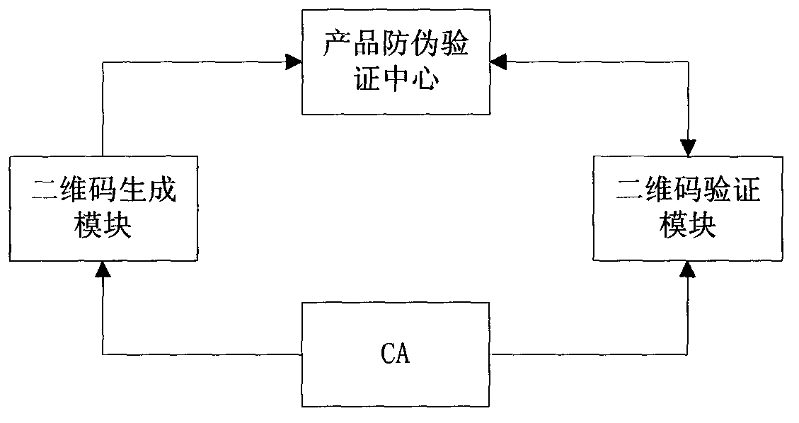 Double-two-dimensional product anti-counterfeiting scheme based on PKI (Public Key Infrastructure)