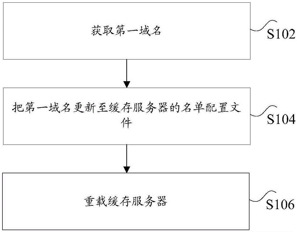 Method and device for updating configuration list of cache server