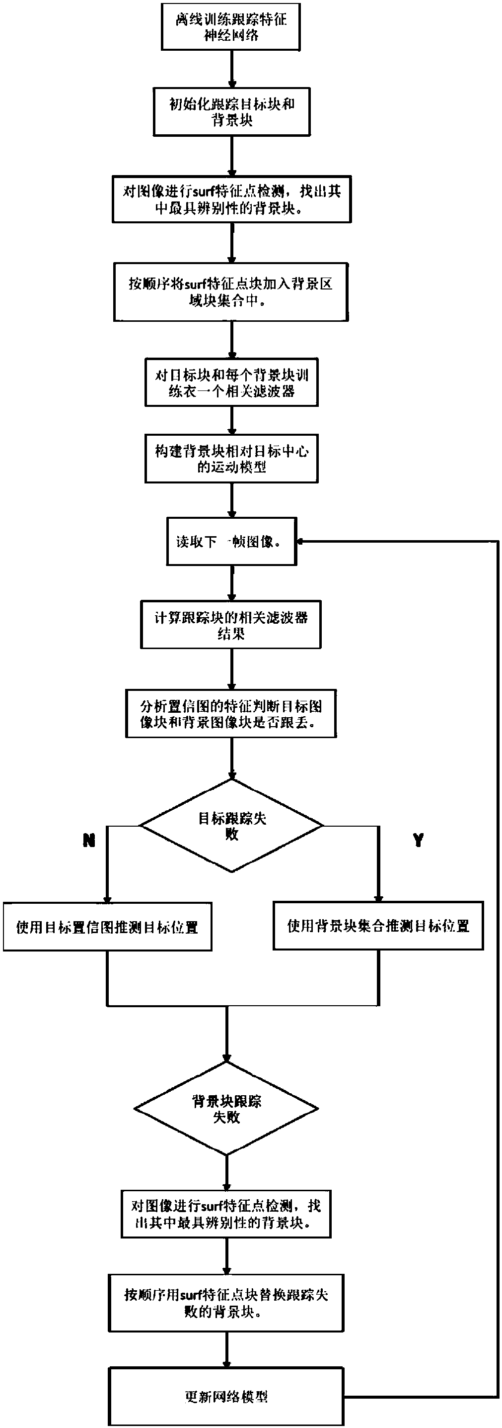 Target tracking method fusing convolutional network features and discriminant correlation filter