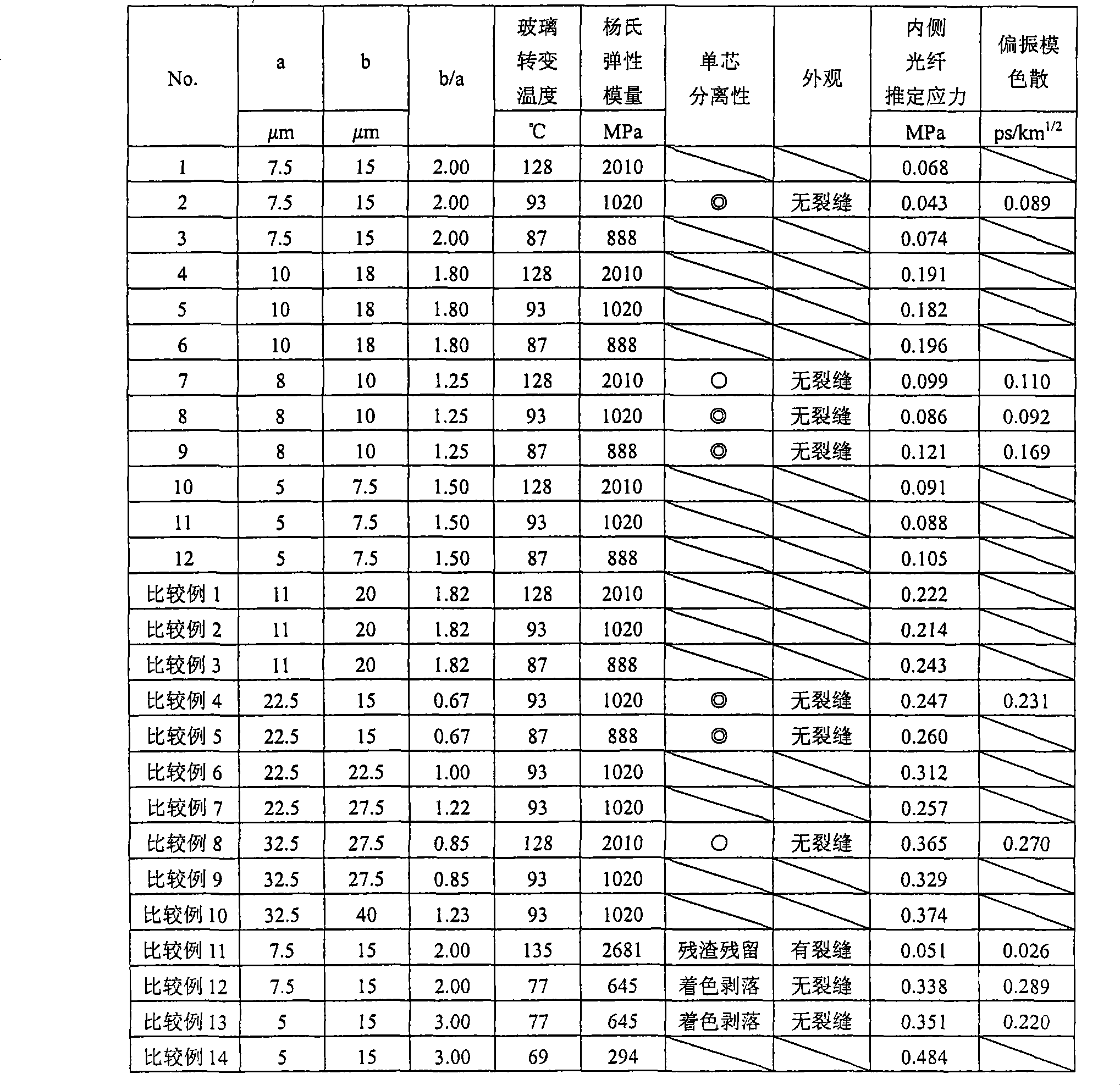 Fiber-optical zonal core thread